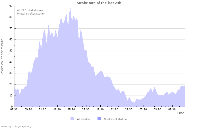 Graphs: Stroke rate