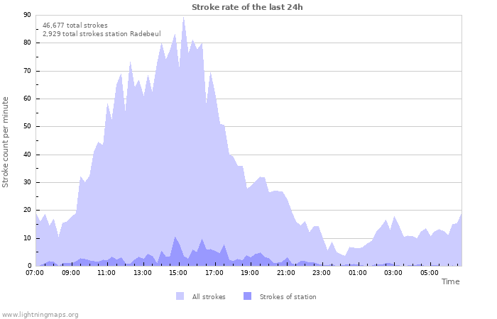 Graphs: Stroke rate