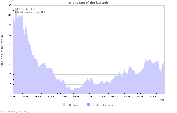 Graphs: Stroke rate