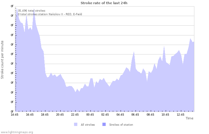 Graphs: Stroke rate