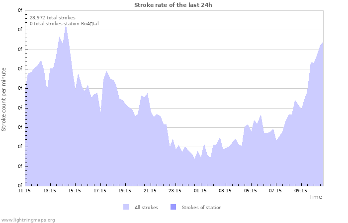 Graphs: Stroke rate