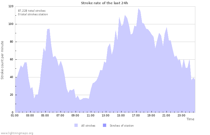 Graphs: Stroke rate