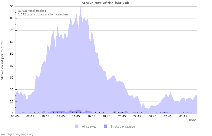 Graphs: Stroke rate