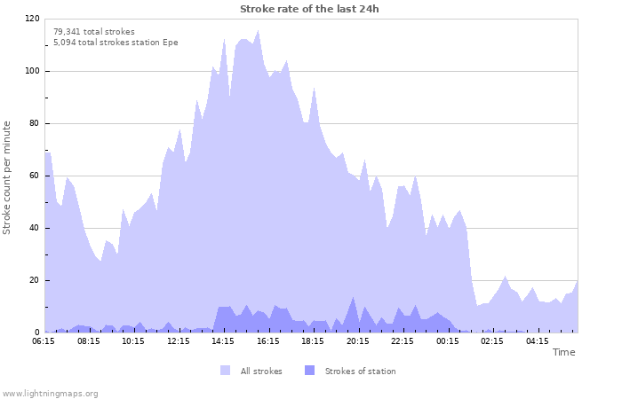 Graphs: Stroke rate