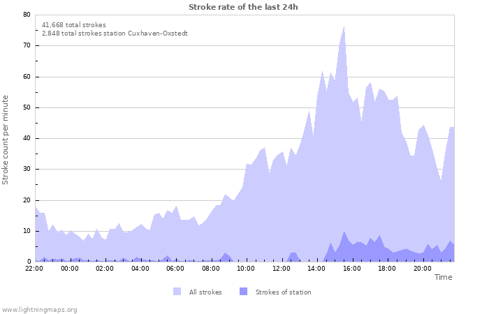 Graphs: Stroke rate