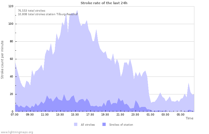 Graphs: Stroke rate