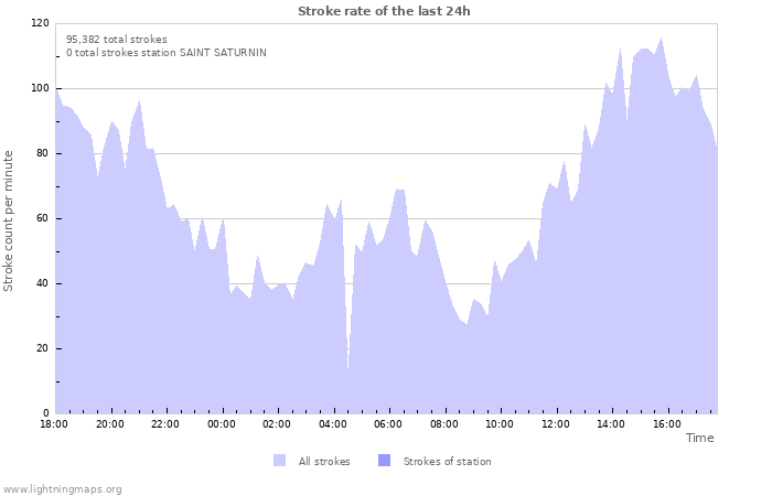 Graphs: Stroke rate