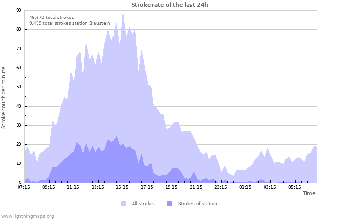 Graphs: Stroke rate