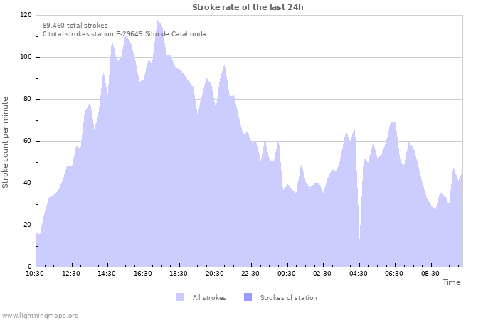 Graphs: Stroke rate