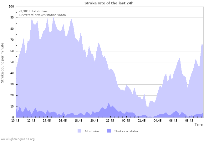 Graphs: Stroke rate