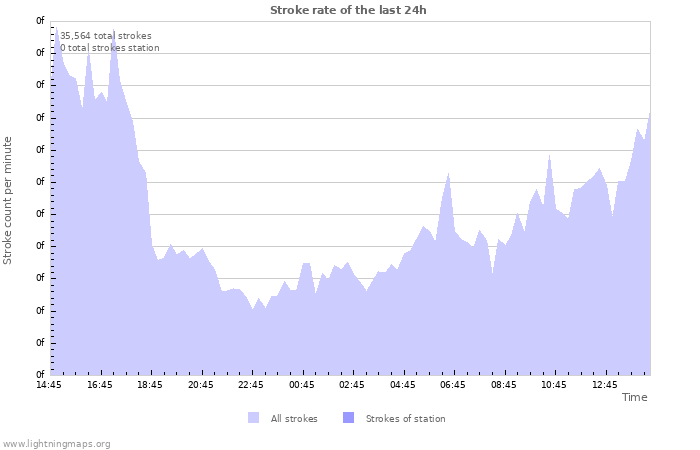 Graphs: Stroke rate