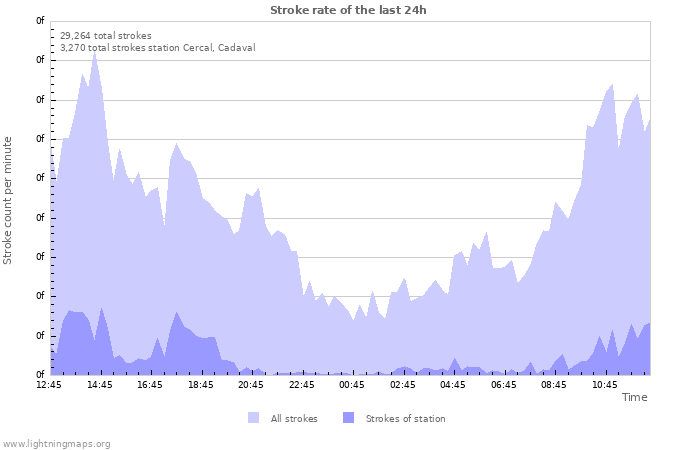 Graphs: Stroke rate