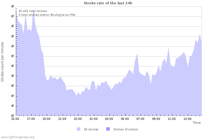 Graphs: Stroke rate