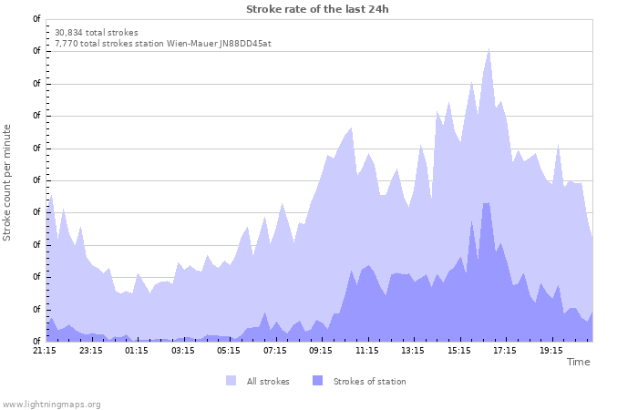 Graphs: Stroke rate