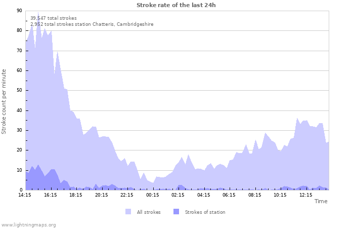 Graphs: Stroke rate