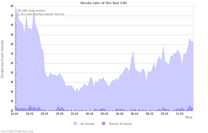 Graphs: Stroke rate