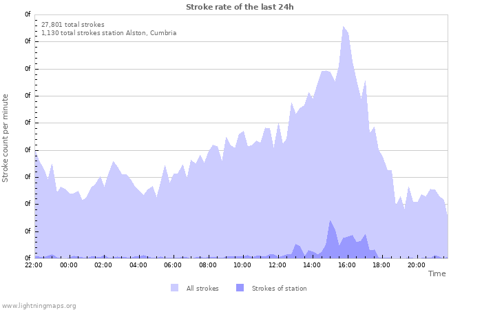 Graphs: Stroke rate