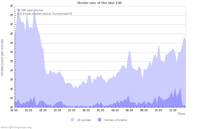 Graphs: Stroke rate