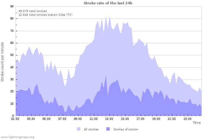 Graphs: Stroke rate