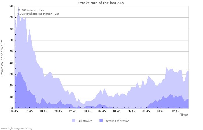 Graphs: Stroke rate