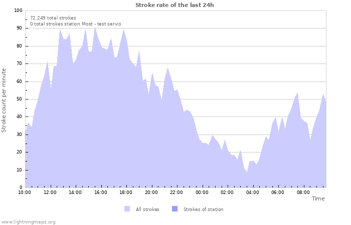 Graphs: Stroke rate