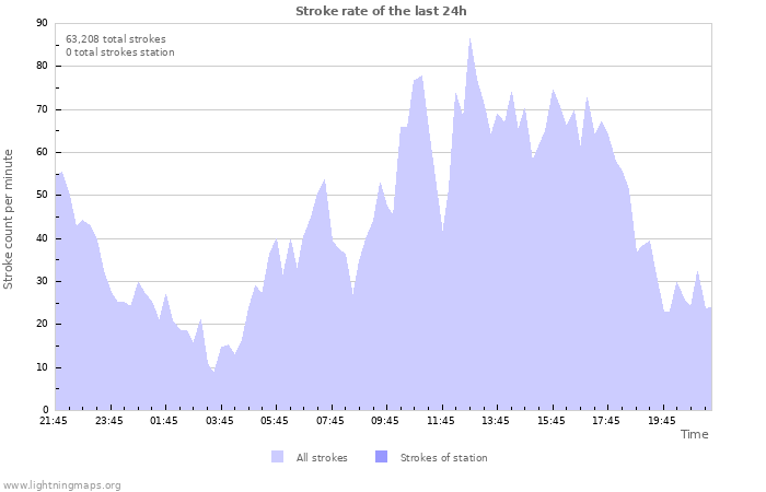 Graphs: Stroke rate