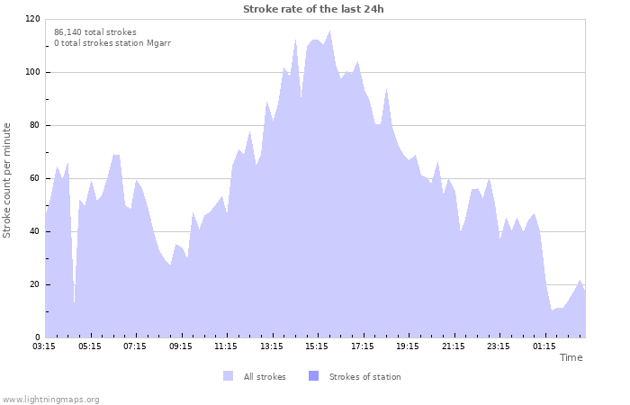 Graphs: Stroke rate