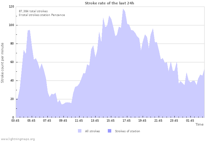 Graphs: Stroke rate