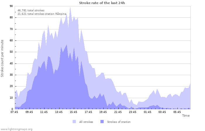 Graphs: Stroke rate