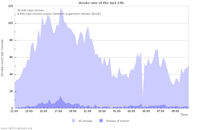 Graphs: Stroke rate