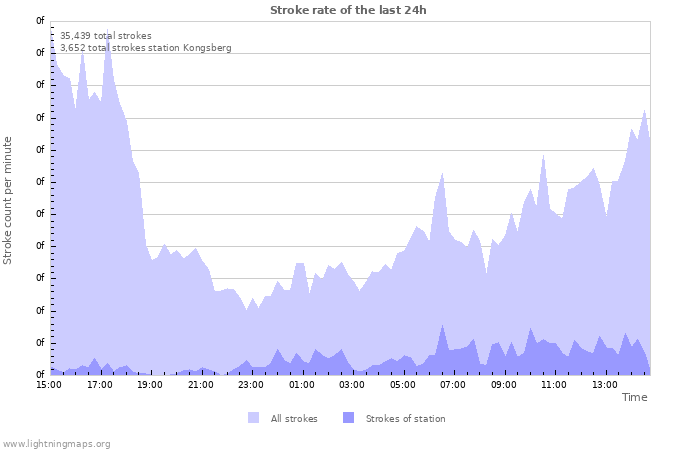 Graphs: Stroke rate