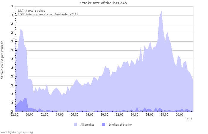 Graphs: Stroke rate