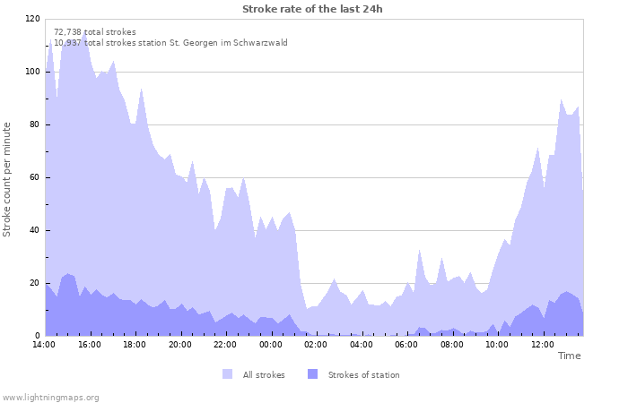 Graphs: Stroke rate