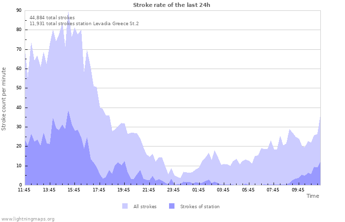 Graphs: Stroke rate