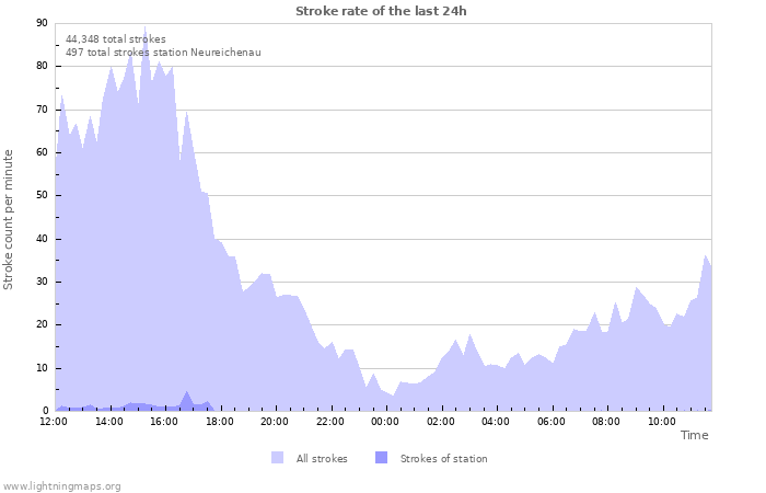 Graphs: Stroke rate