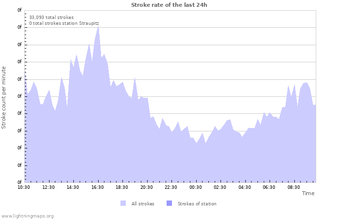 Graphs: Stroke rate