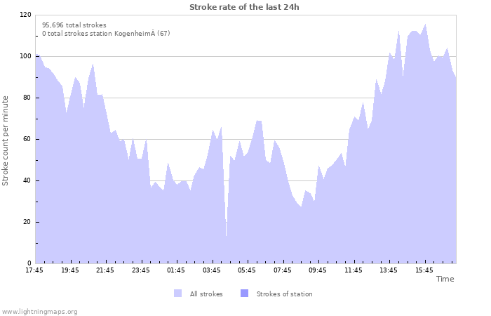 Graphs: Stroke rate