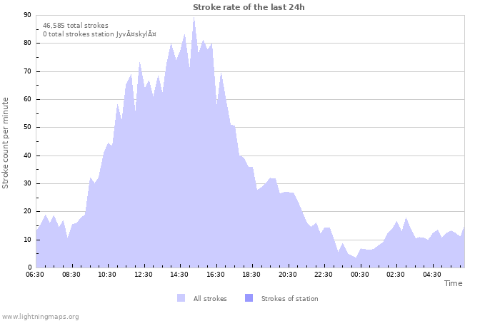 Graphs: Stroke rate