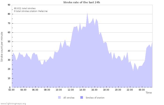 Graphs: Stroke rate