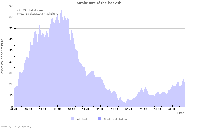 Graphs: Stroke rate