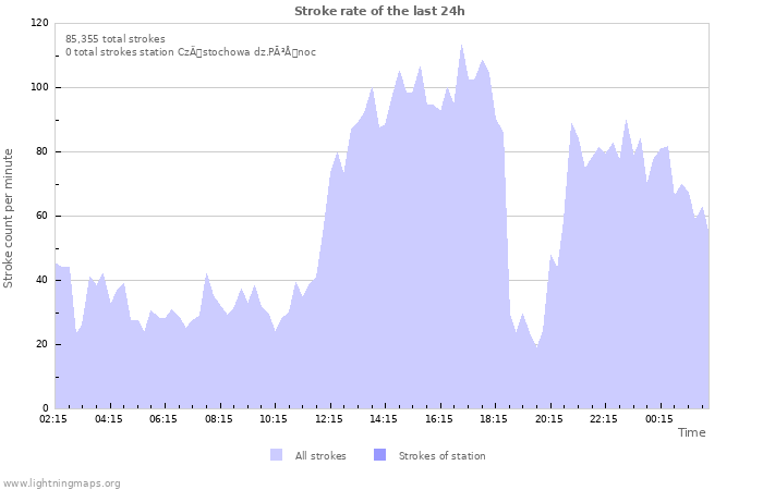 Graphs: Stroke rate