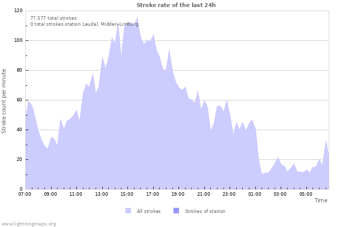 Graphs: Stroke rate