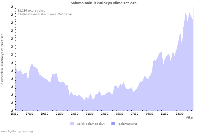 Graafit: Salamoinnin iskutiheys