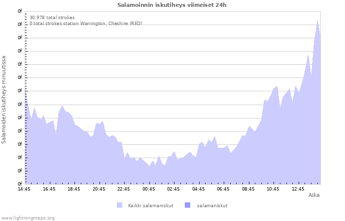 Graafit: Salamoinnin iskutiheys