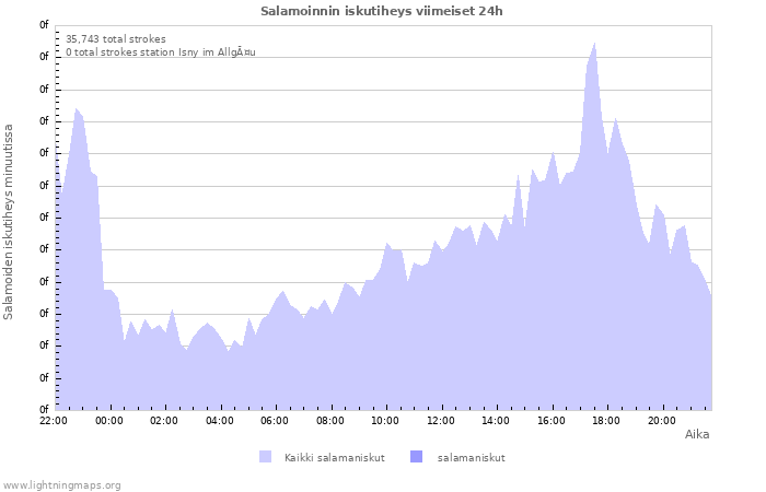 Graafit: Salamoinnin iskutiheys