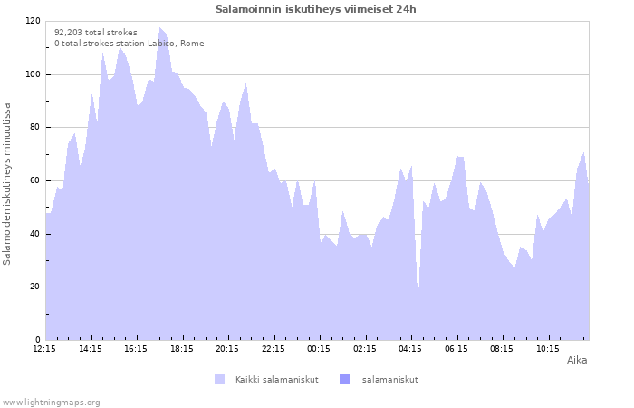 Graafit: Salamoinnin iskutiheys