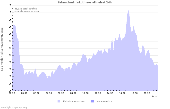 Graafit: Salamoinnin iskutiheys