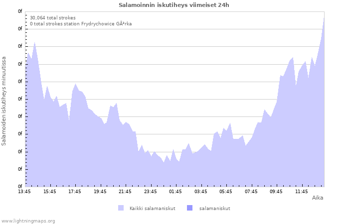 Graafit: Salamoinnin iskutiheys