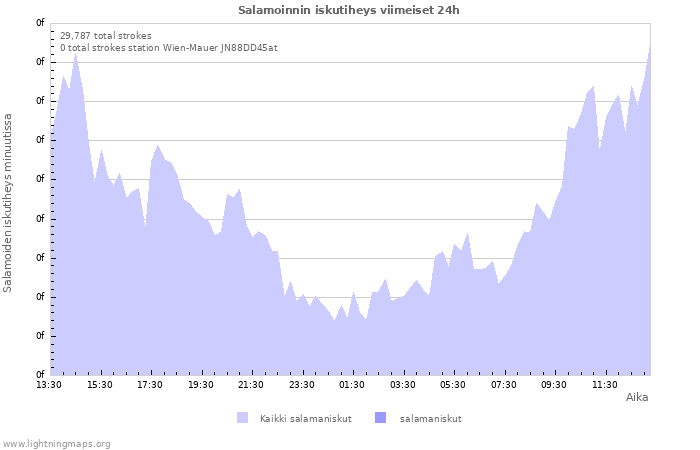 Graafit: Salamoinnin iskutiheys