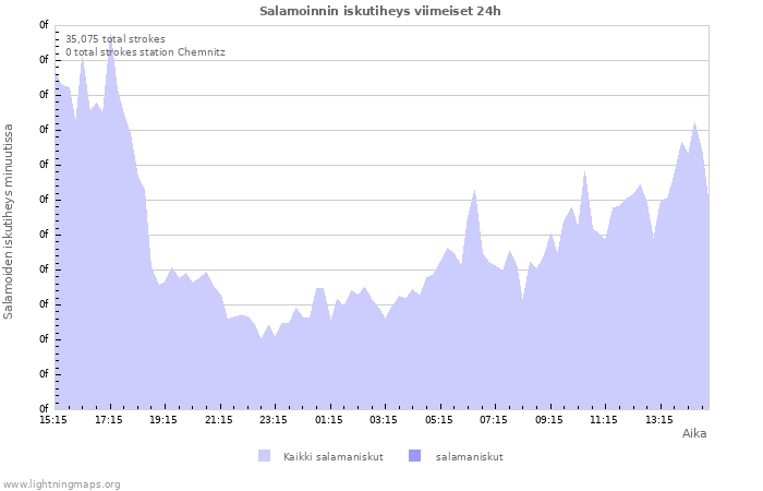 Graafit: Salamoinnin iskutiheys